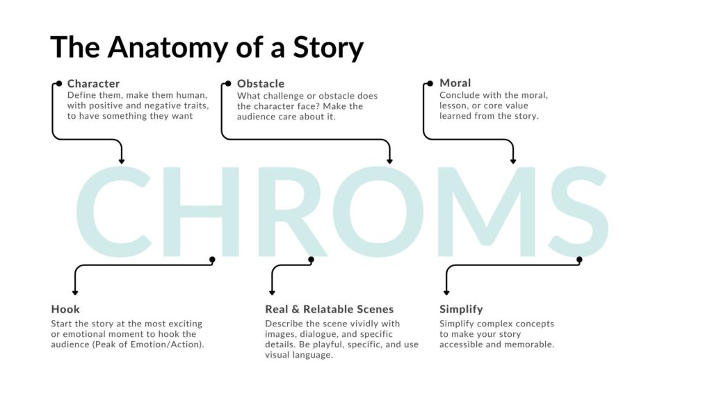 CHROMS Storytelling Framework — Character, Hook, Real Scenes, Obstacle, Moral, and Simplify for effective storytelling.