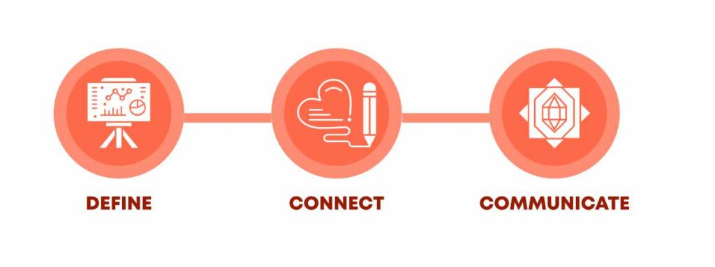 Startup brand design process showing three stages: Define, Connect, and Communicate